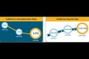 California Unemployment Rate and Jobs charts 10-22-22