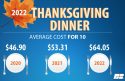 2022_Thanksgiving_average_cost_for_10-02 American Farm Bureau Federation