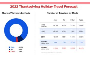 AAA 2022 Thanksgiving Holiday Travel Forecast Chart