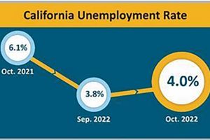 California’s Unemployment Rate Rises To 4 Percent