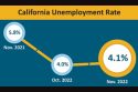 California Unemployment Rate chart for November 2022