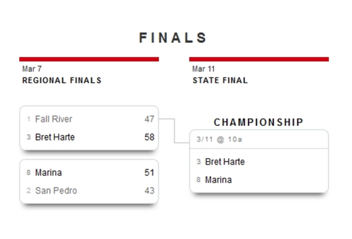 Bret Harte Advances To Championship