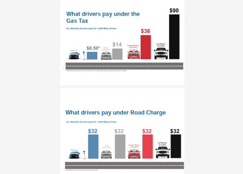 Road Tax Graph Provided By Caltrans