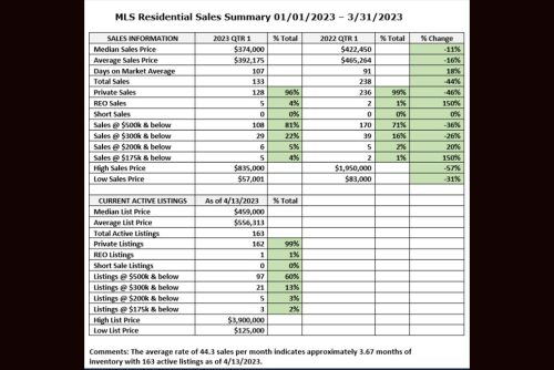 Tuolumne County MLS Residential Sales Summary First Quarter 2023