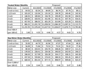 TUD Water Rate Plan