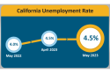 EDD California Unemployment Rate for May