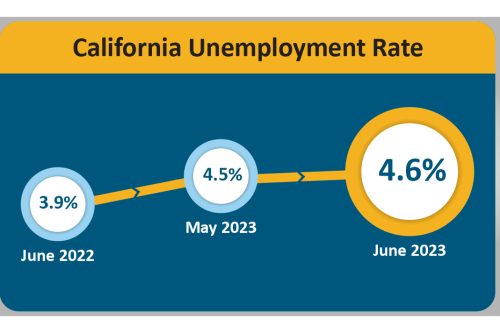 June California Unemployment Rate
