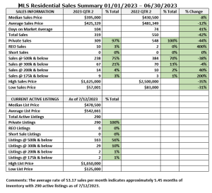 Mother Lode Real Estate Market Sees Significant Shifts in Q2 2023