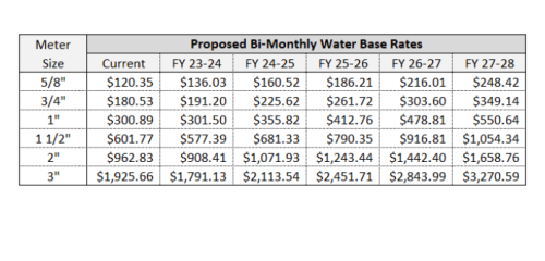 CCWD Water Rate Proposal