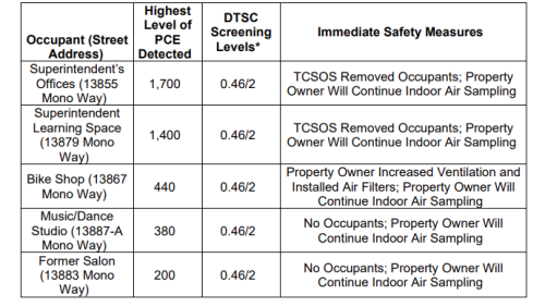 Department of Toxic Substances Control Report