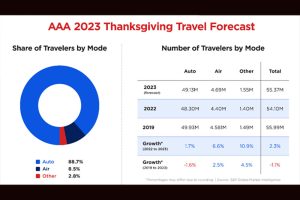 AAA 2023 Thanksgiving Travel Forecast