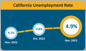California Unemployment Rises To 4.9% Despite Job Growth In November