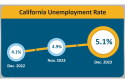 California Unemployment Rate