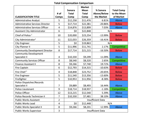 Total Compensation, monthly amounts given