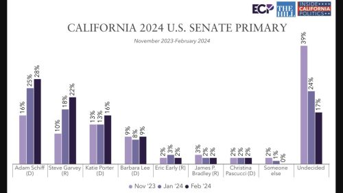 Emerson College CA Senate Poll
