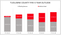 Fire Revenue Projections in Tuolumne County