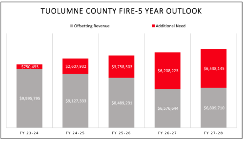 Fire Revenue Projections in Tuolumne County