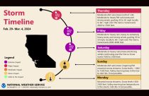 National Weather Service Storm Timeline chart