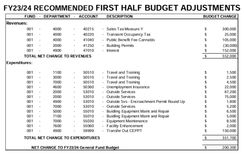 Sonora Budget Revenues