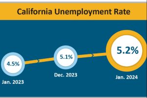 EDD California Unemployment Rate for January
