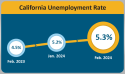 EDD graphic of California February Unemployment Rate