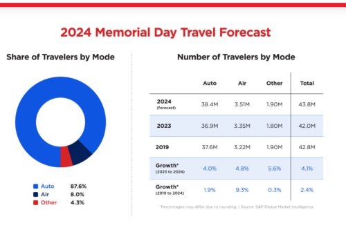 Record Number of Travels Predicted for Memorial Day – myMotherLode.com