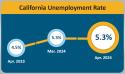 April California Unemployment Rate chart