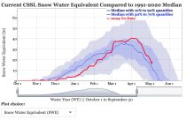 Berkeley Central Sierra Snow Lab Readings