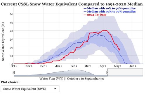 Berkeley Central Sierra Snow Lab Readings