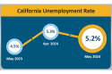 California Jobless Rate For May