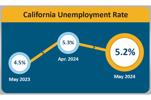 California Jobless Rate For May