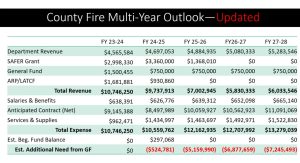 County Fire Budget