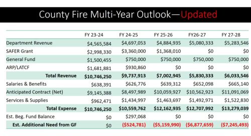 County Fire Budget
