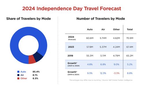 Record Independence Day Travel Expected To Draw Millions – myMotherLode.com