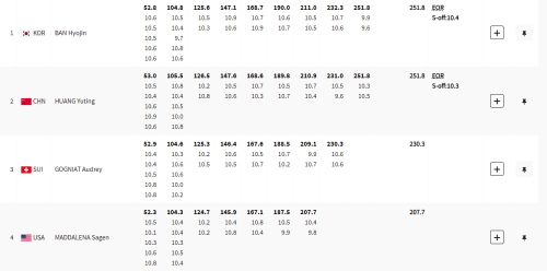 Women's 10m air rifle event results