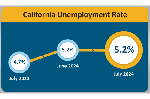 July unemployment rate EDD chart