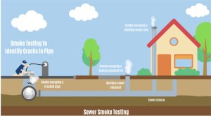Tuolumne Utilities District To Conduct Sewer Smoke Testing in Willow Springs