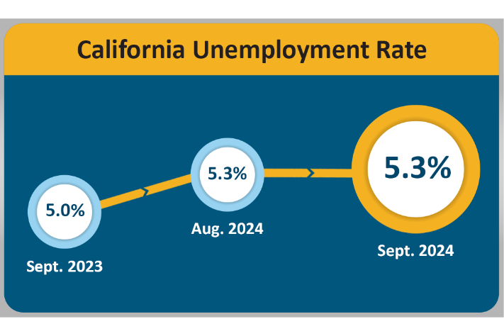 Mother Lode Job’s Numbers Dip While State Holds Steady – myMotherLode.com