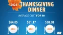 2024 Thanksgiving average cost for 10 American Farm Bureau Federation