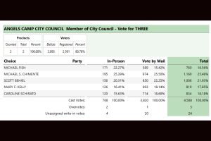 Calaveras County Election Office updated tally of the Angels Camp City Council race
