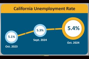 EDD California October unemployment rate chart