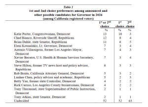 CA UC Berkeley Governor Poll