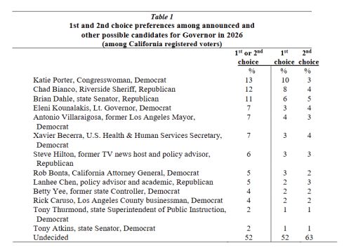 CA UC Berkeley Governor Poll