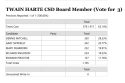 Twain Harte CSD Board Member vote chart