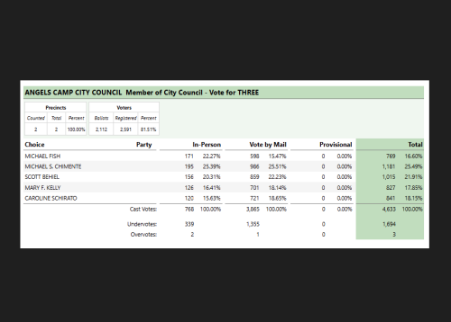 Angels Camp City Council Results