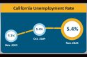 EDD - California Unemployment Rate For November 2024