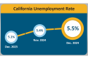 California Unemployment Rate for December