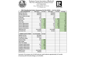 Tuolumne County Association of Realtors 4th quarter home sales chart