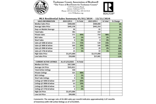 Tuolumne County Association of Realtors 4th quarter home sales chart