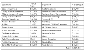 Cuts Directed From Tuolumne County Government Departments